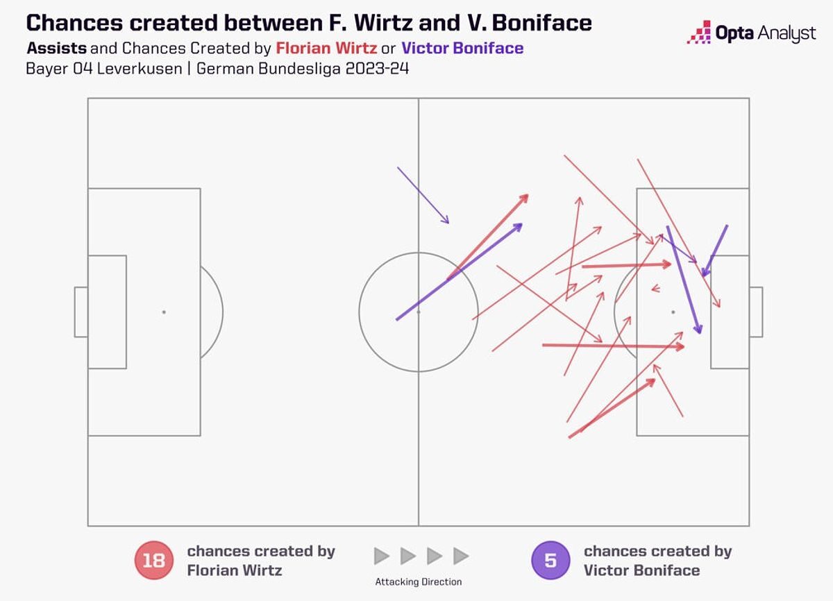 Florian Wirtz and Victor Boniface combination