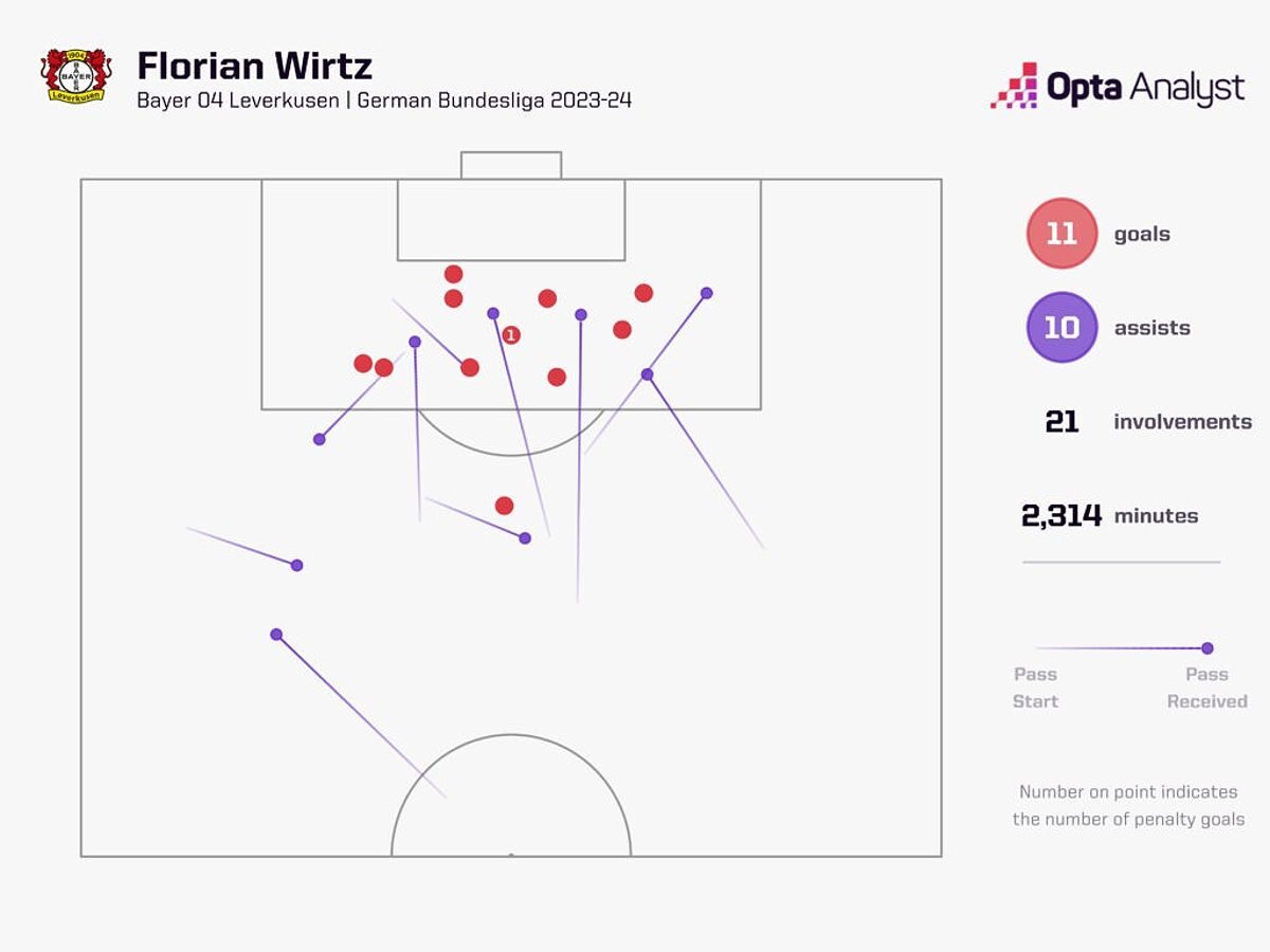 Florian Wirtz goal involvements