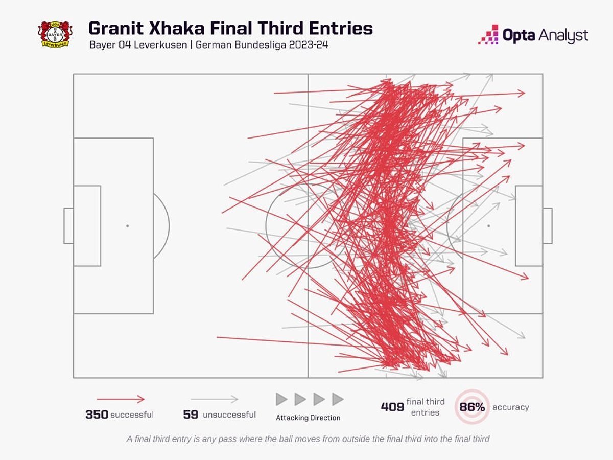 Granit Xhaka final third entries